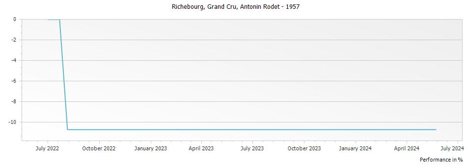 Graph for Antonin Rodet Richebourg Grand Cru – 1957
