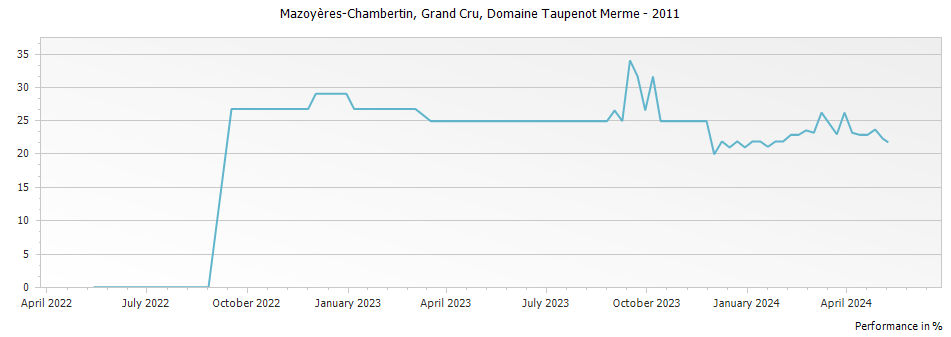 Graph for Domaine Taupenot-Merme Mazoyeres-Chambertin Grand Cru – 2011