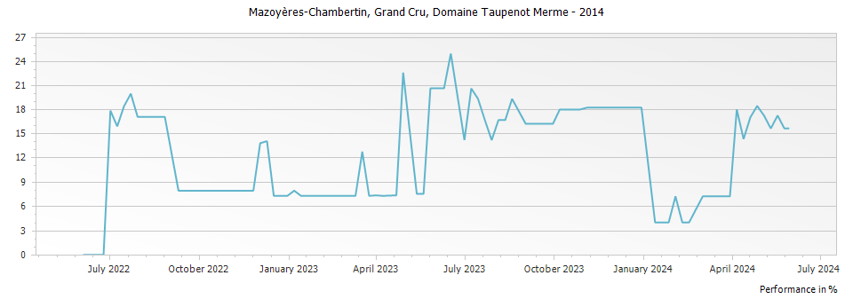 Graph for Domaine Taupenot-Merme Mazoyeres-Chambertin Grand Cru – 2014