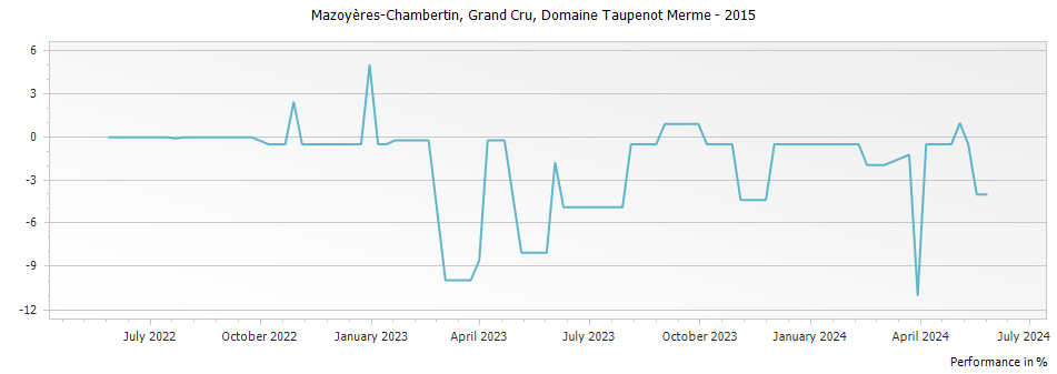 Graph for Domaine Taupenot-Merme Mazoyeres-Chambertin Grand Cru – 2015