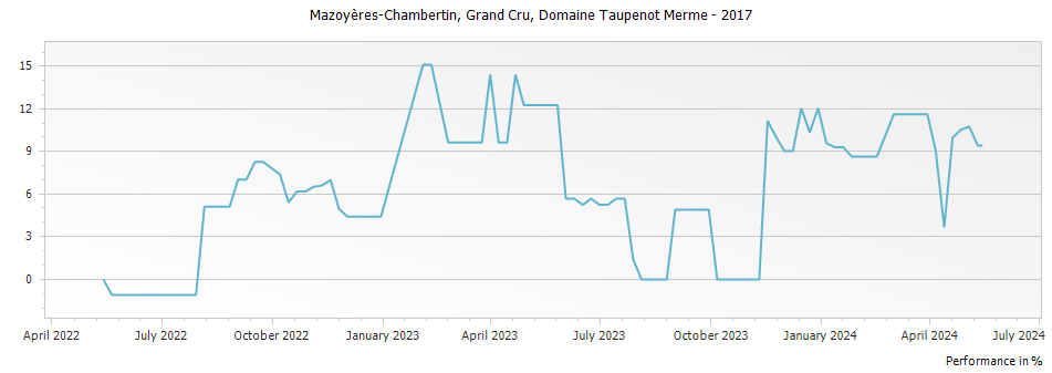 Graph for Domaine Taupenot-Merme Mazoyeres-Chambertin Grand Cru – 2017