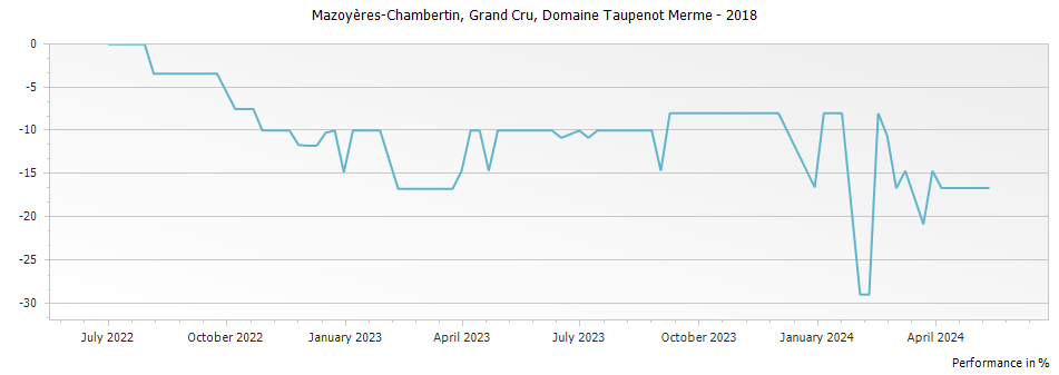 Graph for Domaine Taupenot-Merme Mazoyeres-Chambertin Grand Cru – 2018