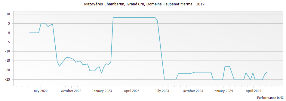 Graph for Domaine Taupenot-Merme Mazoyeres-Chambertin Grand Cru – 2019