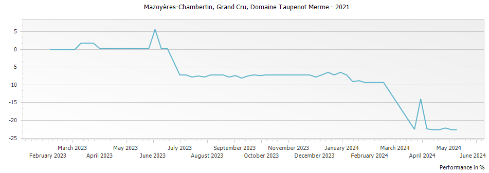 Graph for Domaine Taupenot-Merme Mazoyeres-Chambertin Grand Cru – 2021