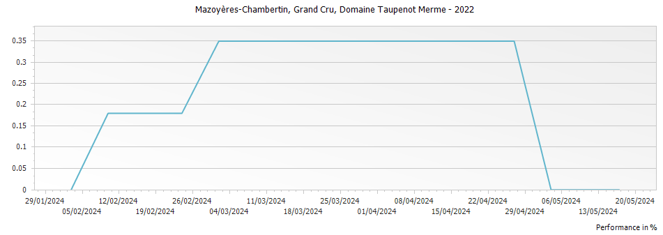 Graph for Domaine Taupenot-Merme Mazoyeres-Chambertin Grand Cru – 2022