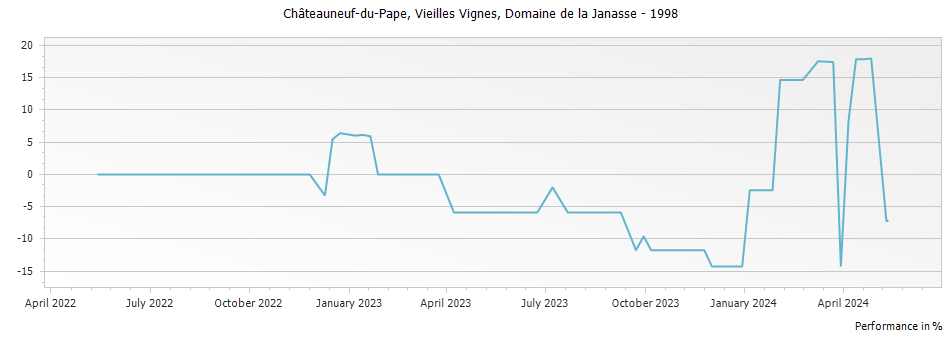 Graph for Domaine de la Janasse Vieilles Vignes Chateauneuf du Pape – 1998