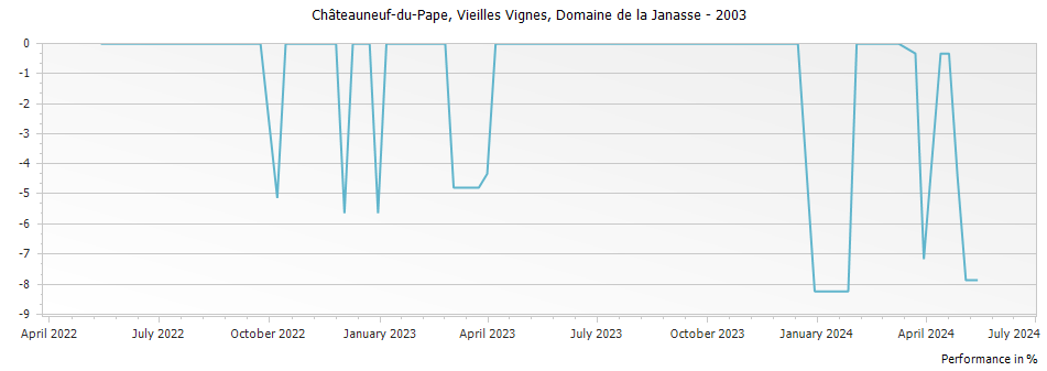 Graph for Domaine de la Janasse Vieilles Vignes Chateauneuf du Pape – 2003