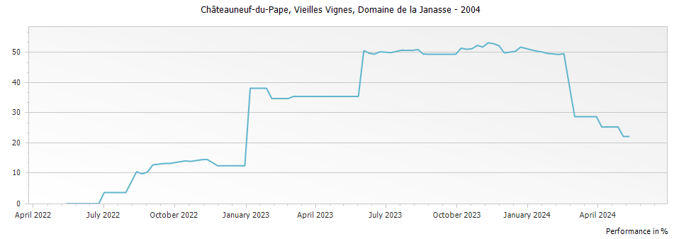 Graph for Domaine de la Janasse Vieilles Vignes Chateauneuf du Pape – 2004