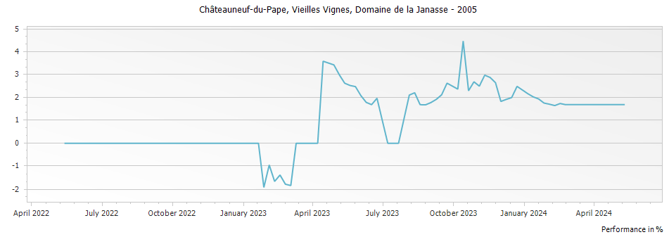 Graph for Domaine de la Janasse Vieilles Vignes Chateauneuf du Pape – 2005