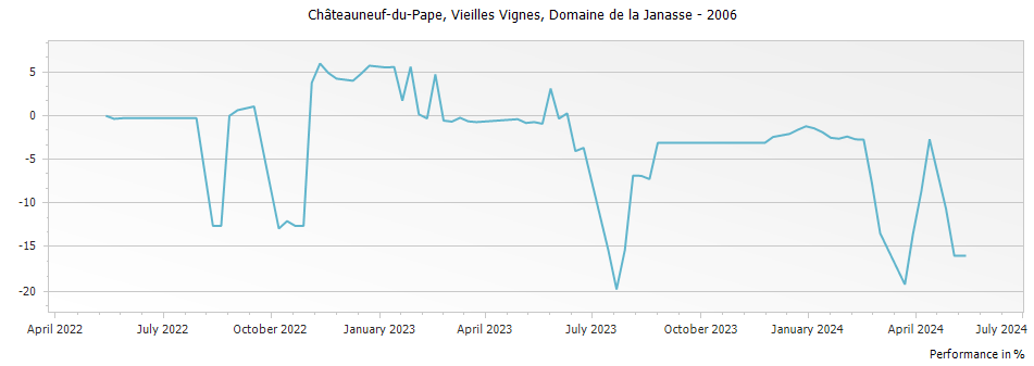 Graph for Domaine de la Janasse Vieilles Vignes Chateauneuf du Pape – 2006