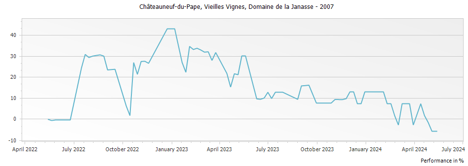 Graph for Domaine de la Janasse Vieilles Vignes Chateauneuf du Pape – 2007