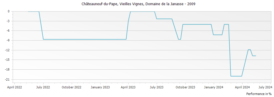 Graph for Domaine de la Janasse Vieilles Vignes Chateauneuf du Pape – 2009
