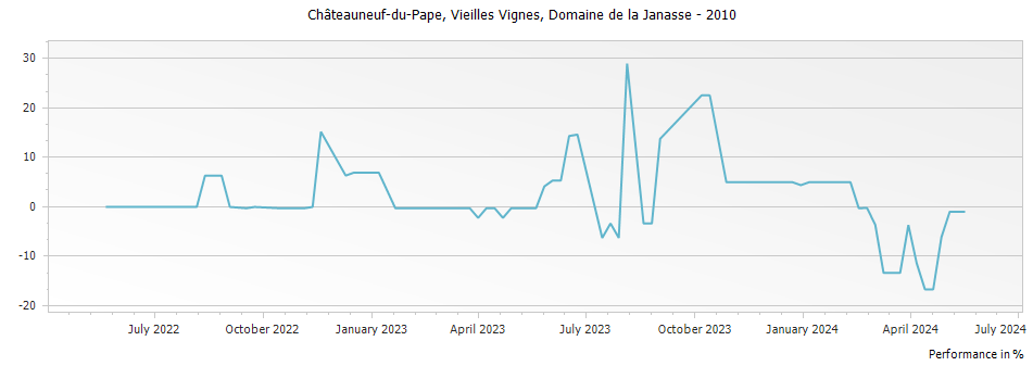 Graph for Domaine de la Janasse Vieilles Vignes Chateauneuf du Pape – 2010