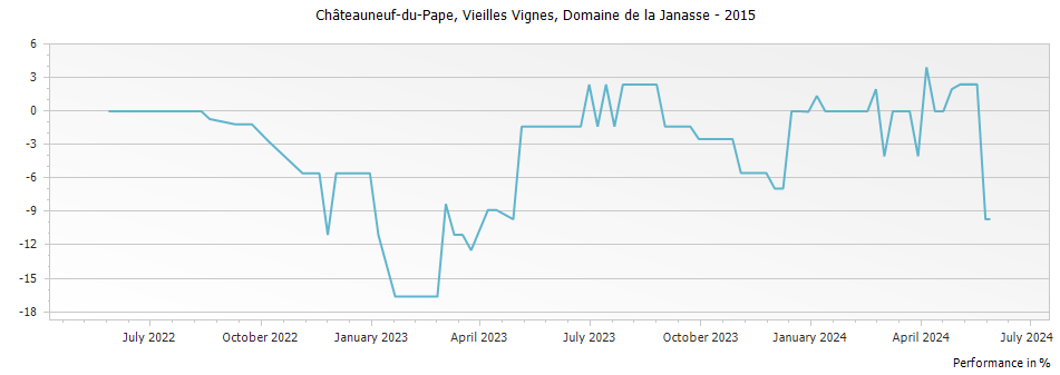 Graph for Domaine de la Janasse Vieilles Vignes Chateauneuf du Pape – 2015