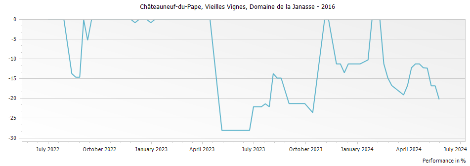 Graph for Domaine de la Janasse Vieilles Vignes Chateauneuf du Pape – 2016