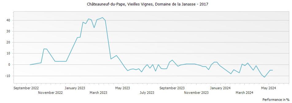 Graph for Domaine de la Janasse Vieilles Vignes Chateauneuf du Pape – 2017