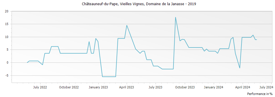 Graph for Domaine de la Janasse Vieilles Vignes Chateauneuf du Pape – 2019