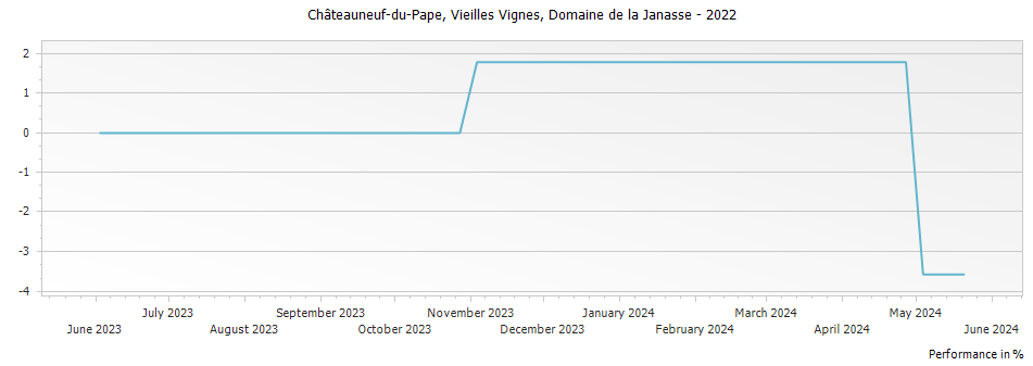 Graph for Domaine de la Janasse Vieilles Vignes Chateauneuf du Pape – 2022