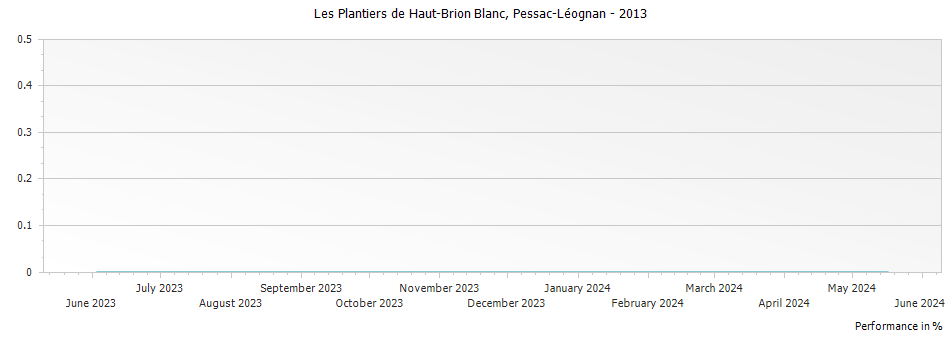Graph for Les Plantiers de Haut-Brion Blanc Pessac Leognan – 2013