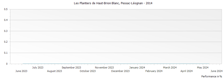 Graph for Les Plantiers de Haut-Brion Blanc Pessac Leognan – 2014