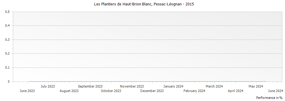 Graph for Les Plantiers de Haut-Brion Blanc Pessac Leognan – 2015