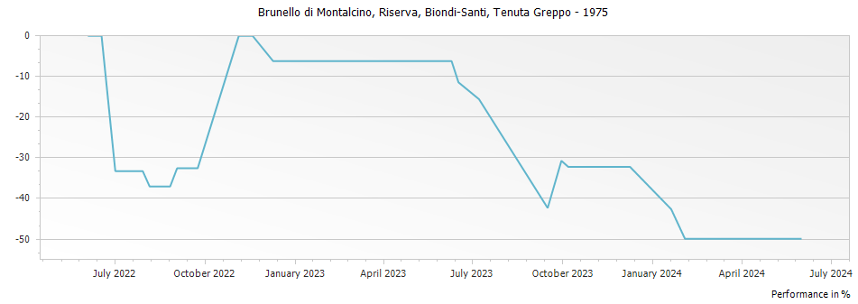 Graph for Biondi Santi Brunello di Montalcino Riserva DOCG – 1975