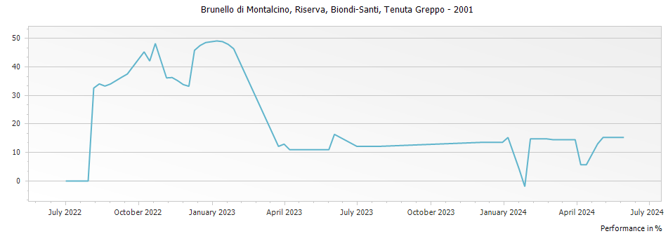 Graph for Biondi Santi Brunello di Montalcino Riserva DOCG – 2001