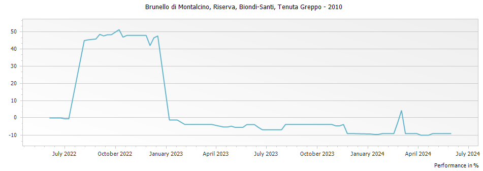 Graph for Biondi Santi Brunello di Montalcino Riserva DOCG – 2010