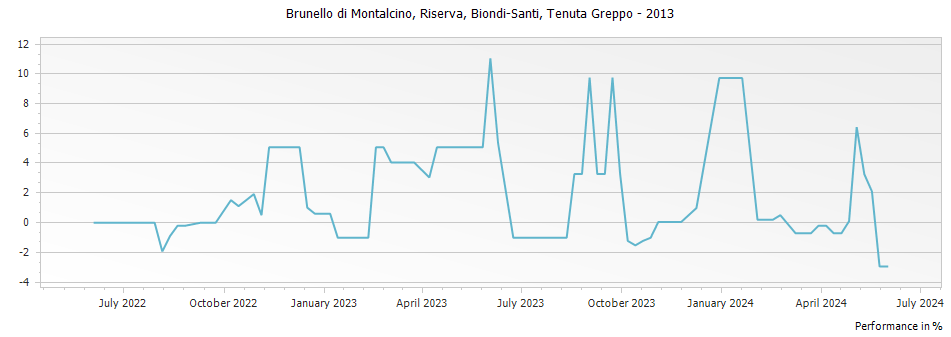 Graph for Biondi Santi Brunello di Montalcino Riserva DOCG – 2013