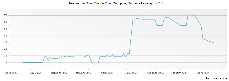 Graph for Domaine Faiveley Beaune Clos de l’Écu Monopole Premier Cru – 2017