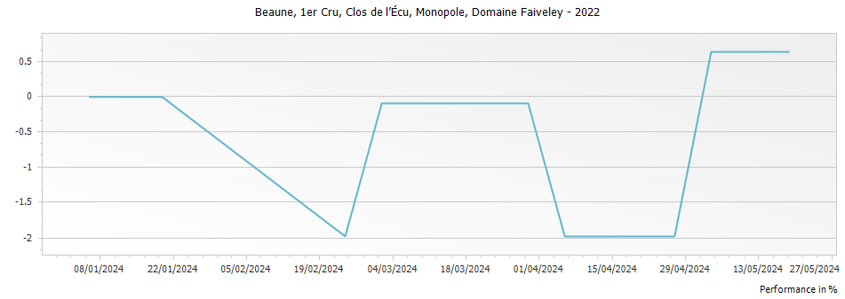 Graph for Domaine Faiveley Beaune Clos de l’Écu Monopole Premier Cru – 2022