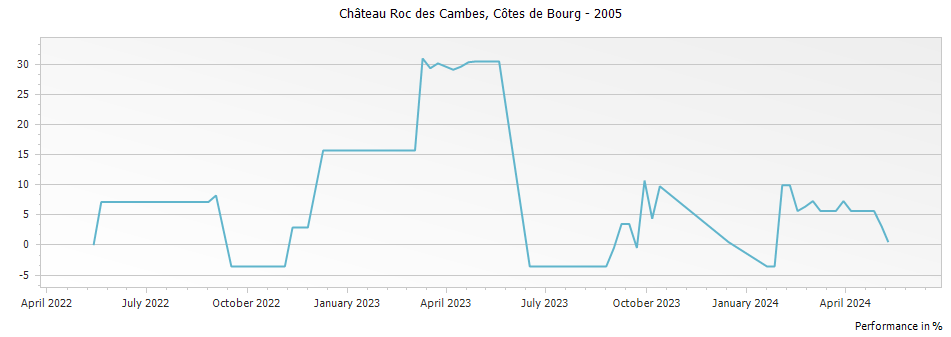 Graph for Chateau Roc des Cambes Cotes de Bourg – 2005
