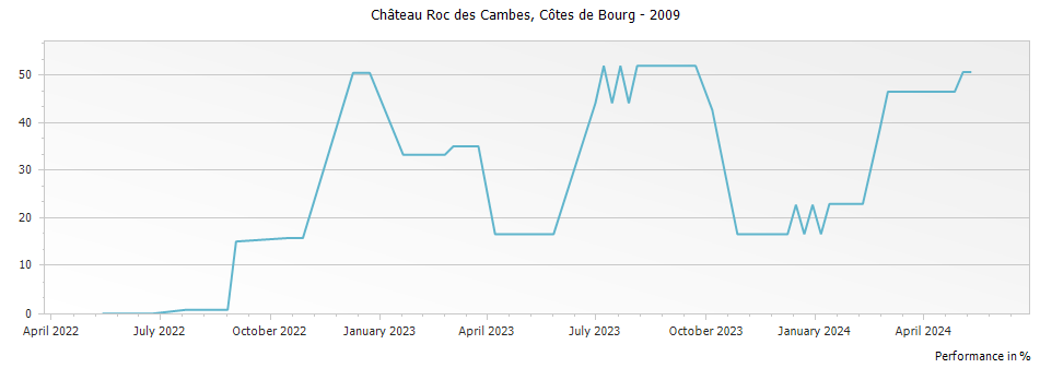 Graph for Chateau Roc des Cambes Cotes de Bourg – 2009