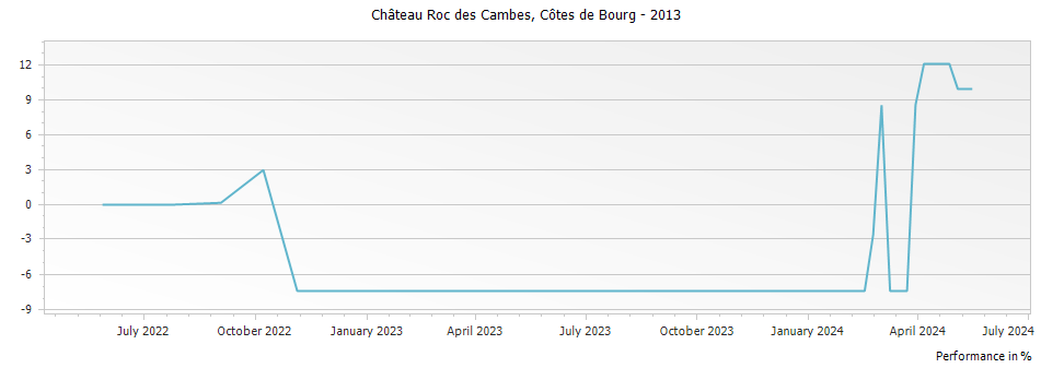 Graph for Chateau Roc des Cambes Cotes de Bourg – 2013