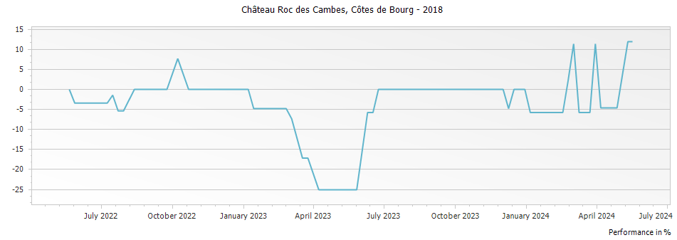 Graph for Chateau Roc des Cambes Cotes de Bourg – 2018