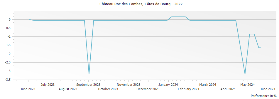 Graph for Chateau Roc des Cambes Cotes de Bourg – 2022