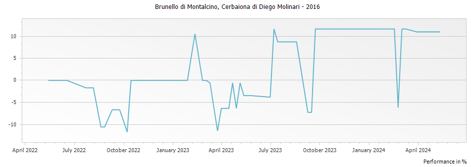 Graph for Cerbaiona di Diego Molinari Brunello di Montalcino DOCG – 2016