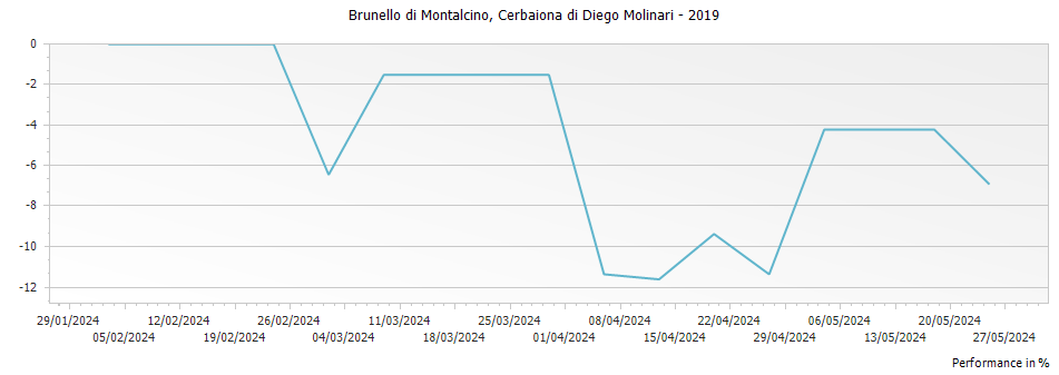 Graph for Cerbaiona di Diego Molinari Brunello di Montalcino DOCG – 2019