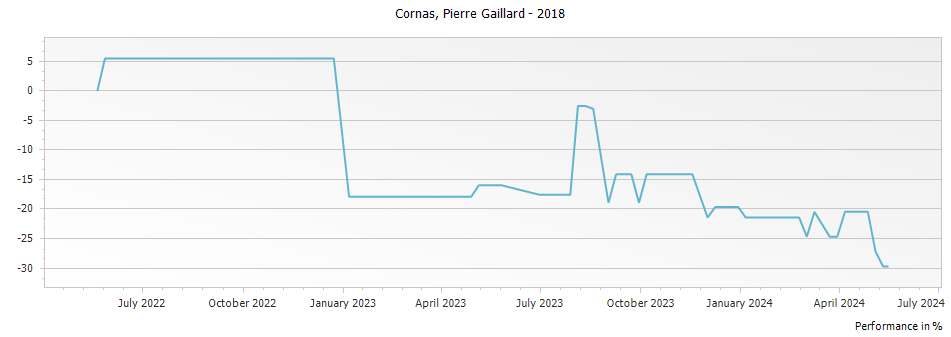 Graph for Pierre Gaillard Cornas – 2018
