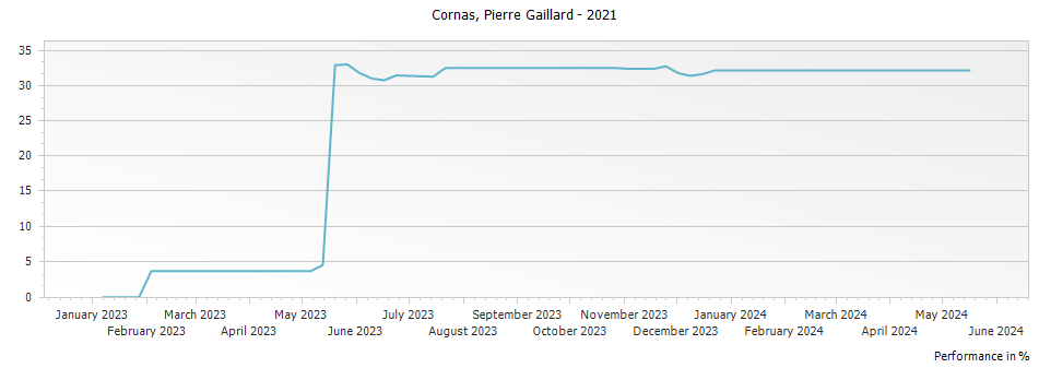 Graph for Pierre Gaillard Cornas – 2021