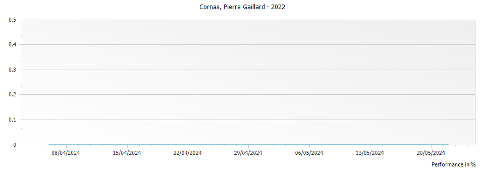 Graph for Pierre Gaillard Cornas – 2022