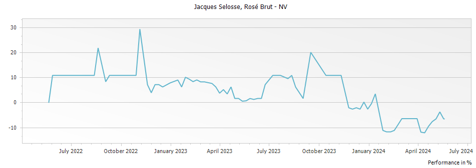 Graph for Jacques Selosse Rose Brut Champagne – NV