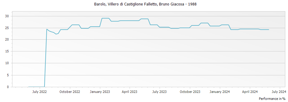 Graph for Bruno Giacosa Villero di Castiglione Falletto Barolo DOCG – 1988