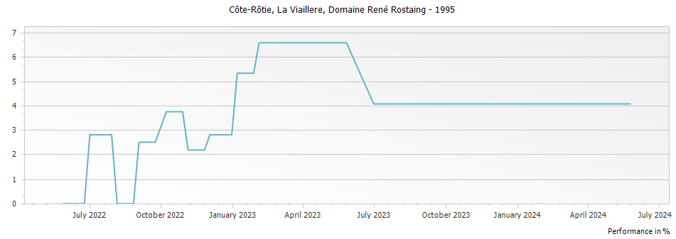 Graph for Domaine Rene Rostaing La Viaillere Cote Rotie – 1995