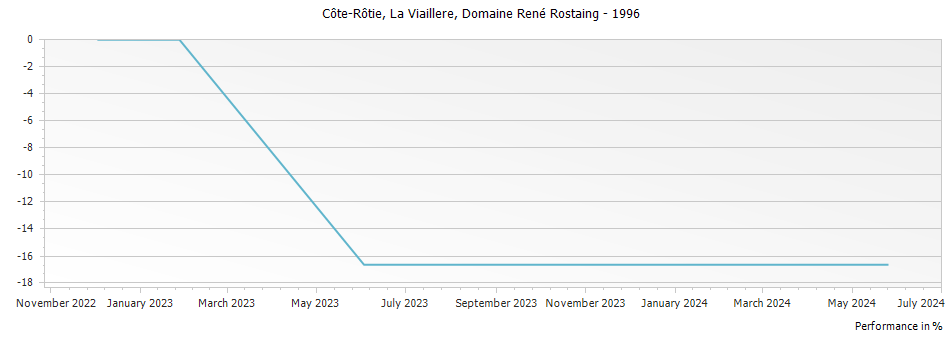 Graph for Domaine Rene Rostaing La Viaillere Cote Rotie – 1996
