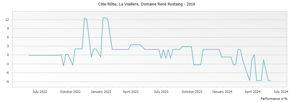Graph for Domaine Rene Rostaing La Viaillere Cote Rotie – 2016