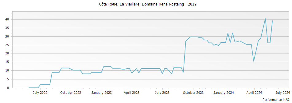 Graph for Domaine Rene Rostaing La Viaillere Cote Rotie – 2019