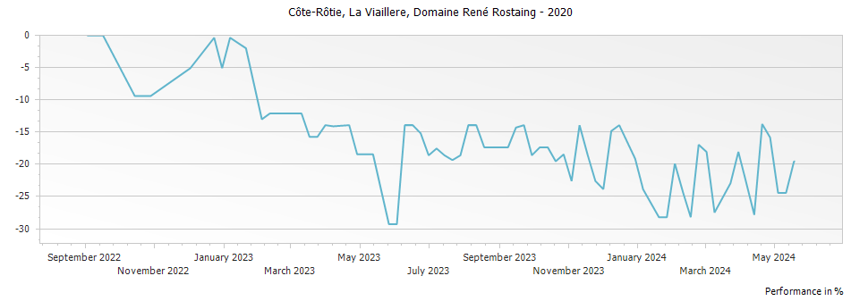 Graph for Domaine Rene Rostaing La Viaillere Cote Rotie – 2020
