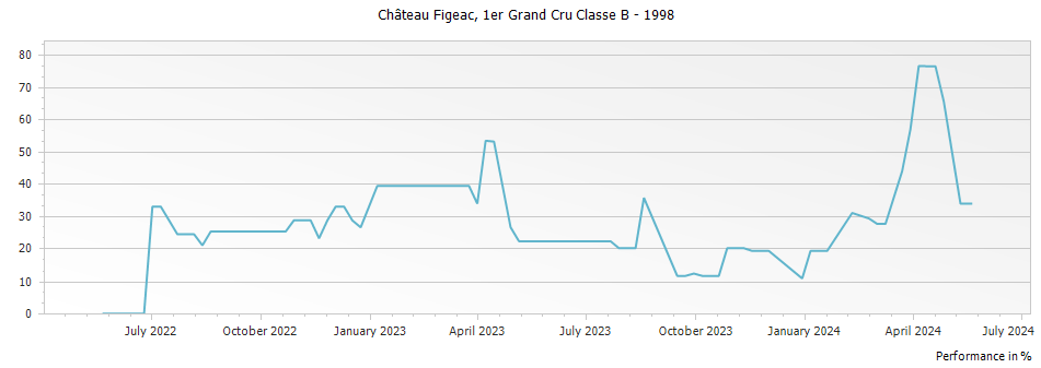 Graph for Chateau Figeac Saint-Emilion Grand Cru – 1998
