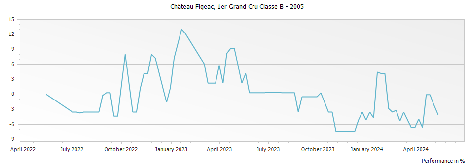 Graph for Chateau Figeac Saint-Emilion Grand Cru – 2005